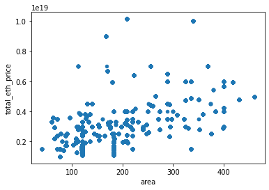 Cryptovoxels Price Over Area